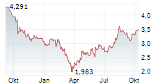 TREASURY WINE ESTATES LIMITED Chart 1 Jahr