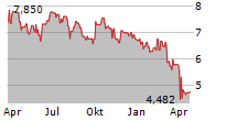 TREASURY WINE ESTATES LIMITED Chart 1 Jahr