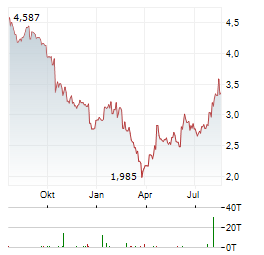 TREASURY WINE Aktie Chart 1 Jahr