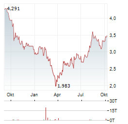 TREASURY WINE Aktie Chart 1 Jahr