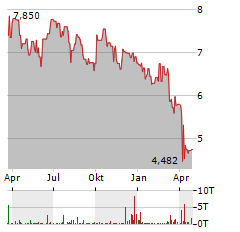 TREASURY WINE Aktie Chart 1 Jahr