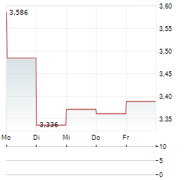 TREASURY WINE Aktie 5-Tage-Chart