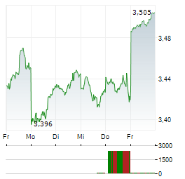 TREASURY WINE Aktie 5-Tage-Chart