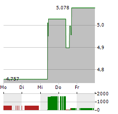 TREASURY WINE Aktie 5-Tage-Chart