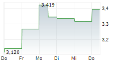TREASURY WINE ESTATES LIMITED 5-Tage-Chart TREASURY WINE ESTATES LIMITED 5-Tage-Chart