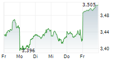 TREASURY WINE ESTATES LIMITED 5-Tage-Chart