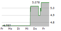 TREASURY WINE ESTATES LIMITED 5-Tage-Chart