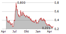 TREATMENT.COM AI INC Chart 1 Jahr