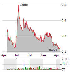 TREATMENT.COM AI Aktie Chart 1 Jahr