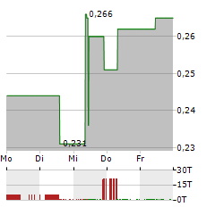 TREATMENT.COM AI Aktie 5-Tage-Chart