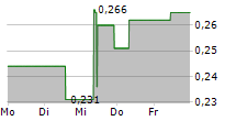 TREATMENT.COM AI INC 5-Tage-Chart