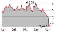 TREATT PLC Chart 1 Jahr