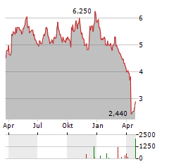 TREATT Aktie Chart 1 Jahr