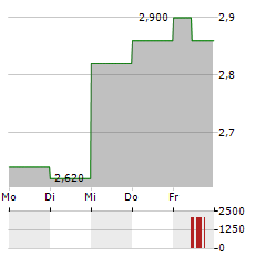 TREATT Aktie 5-Tage-Chart