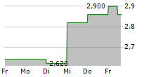 TREATT PLC 5-Tage-Chart