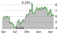 TREDEGAR CORPORATION Chart 1 Jahr