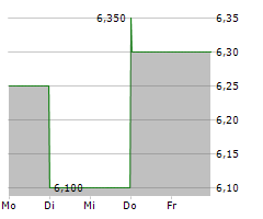 TREDEGAR CORPORATION Chart 1 Jahr