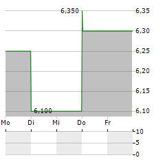 TREDEGAR Aktie 5-Tage-Chart