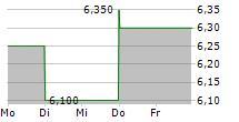 TREDEGAR CORPORATION 5-Tage-Chart