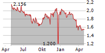 TREE ISLAND STEEL LTD Chart 1 Jahr