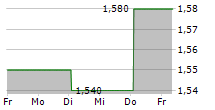 TREE ISLAND STEEL LTD 5-Tage-Chart