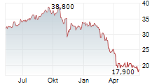 TREEHOUSE FOODS INC Chart 1 Jahr