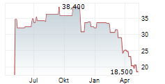 TREEHOUSE FOODS INC Chart 1 Jahr