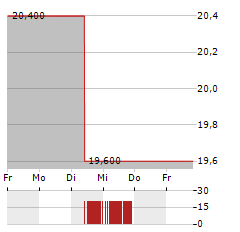 TREEHOUSE FOODS Aktie 5-Tage-Chart