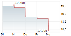 TREEHOUSE FOODS INC 5-Tage-Chart