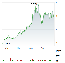 TREKOR METALS Aktie Chart 1 Jahr