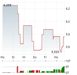 TREKOR METALS Aktie 5-Tage-Chart