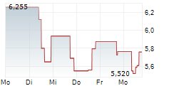 TREKOR METALS LIMITED 5-Tage-Chart
