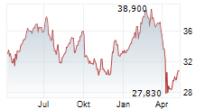 TRELLEBORG AB Chart 1 Jahr