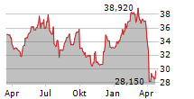 TRELLEBORG AB Chart 1 Jahr