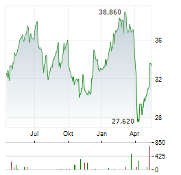 TRELLEBORG Aktie Chart 1 Jahr