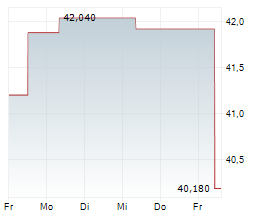 TRELLEBORG AB Chart 1 Jahr