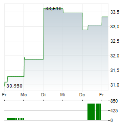 TRELLEBORG Aktie 5-Tage-Chart