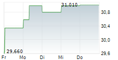 TRELLEBORG AB 5-Tage-Chart