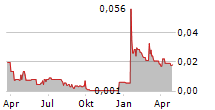 TRELLUS HEALTH PLC Chart 1 Jahr