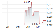TRELLUS HEALTH PLC Chart 1 Jahr