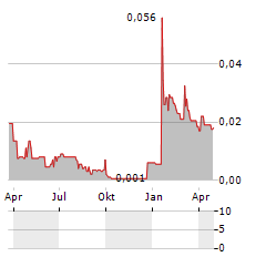 TRELLUS HEALTH Aktie Chart 1 Jahr