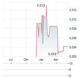 TRELLUS HEALTH Aktie Chart 1 Jahr