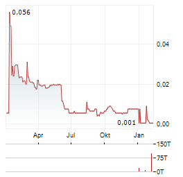 TRELLUS HEALTH Aktie Chart 1 Jahr