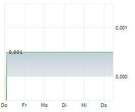 TRELLUS HEALTH PLC Chart 1 Jahr