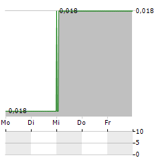 TRELLUS HEALTH Aktie 5-Tage-Chart