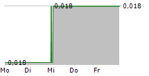 TRELLUS HEALTH PLC 5-Tage-Chart