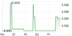 TRELLUS HEALTH PLC 5-Tage-Chart