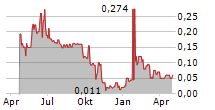 TRENCHANT TECHNOLOGIES CAPITAL CORP Chart 1 Jahr