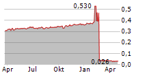 TRENCOR LIMITED Chart 1 Jahr