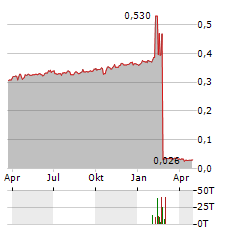 TRENCOR Aktie Chart 1 Jahr